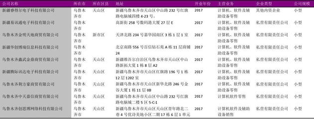 烏魯木齊市計算機、軟件及輔助設備零售行業企業名錄2018版（714家）解析與市場展望