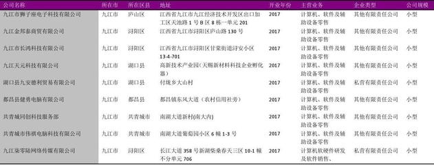 九江市計(jì)算機(jī)、軟件及輔助設(shè)備零售行業(yè)企業(yè)剖析 2018版218家名錄的洞察與啟示
